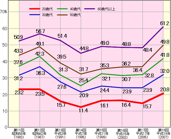 大阪市長選挙の年齢別投票率