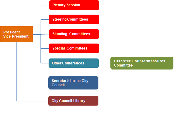 Chart: Structure