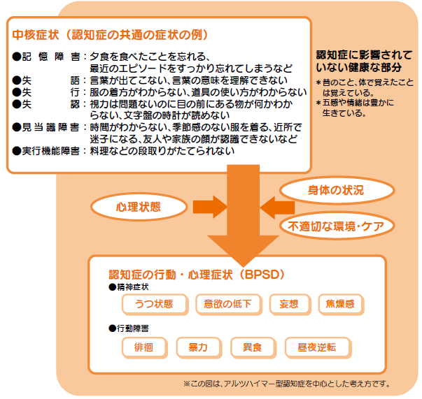 認知症の症状イメージ図