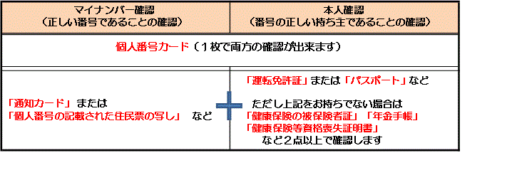 マイナンバ－の確認と本人確認で必要なもの