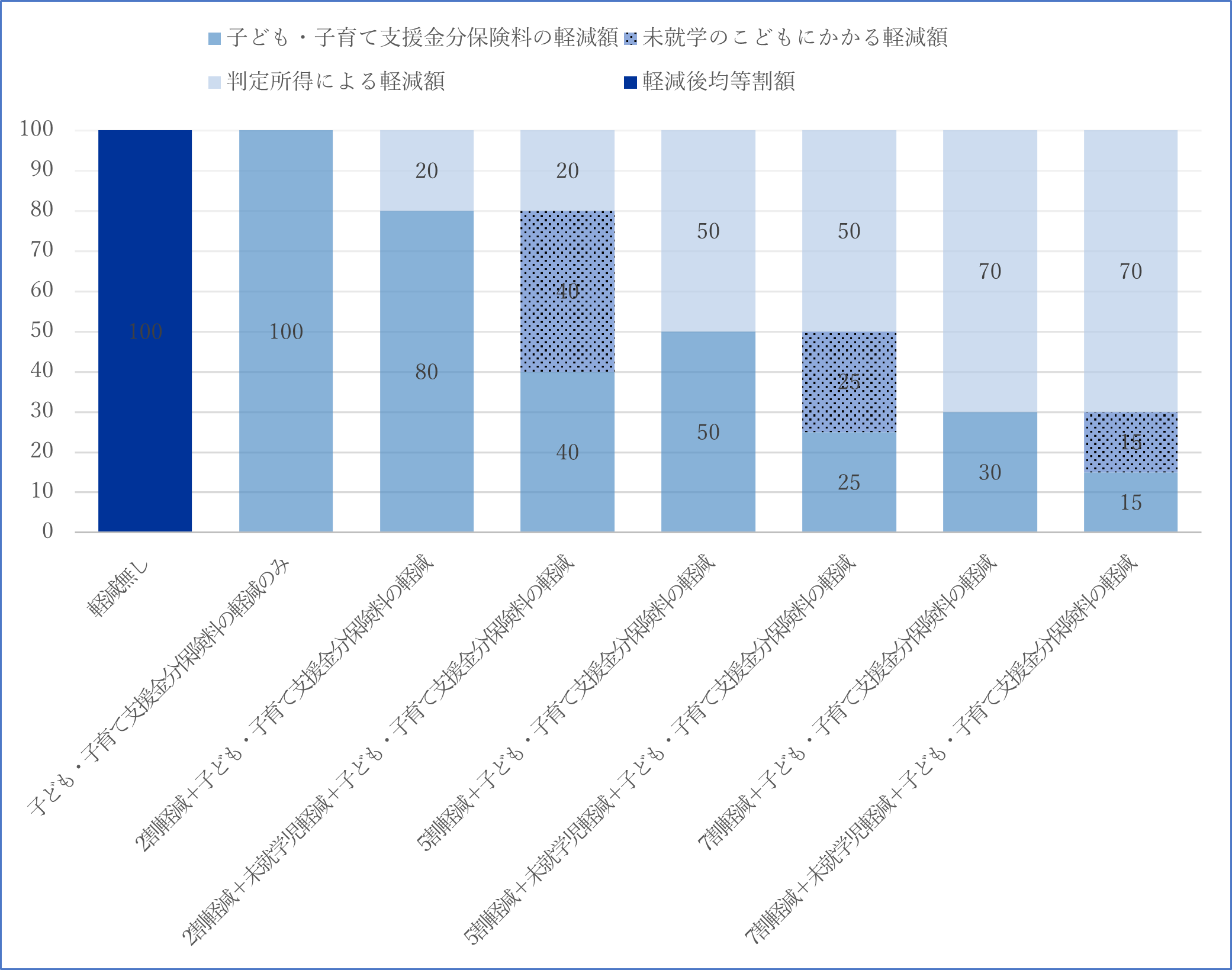 子ども・子育て支援金分保険料の軽減