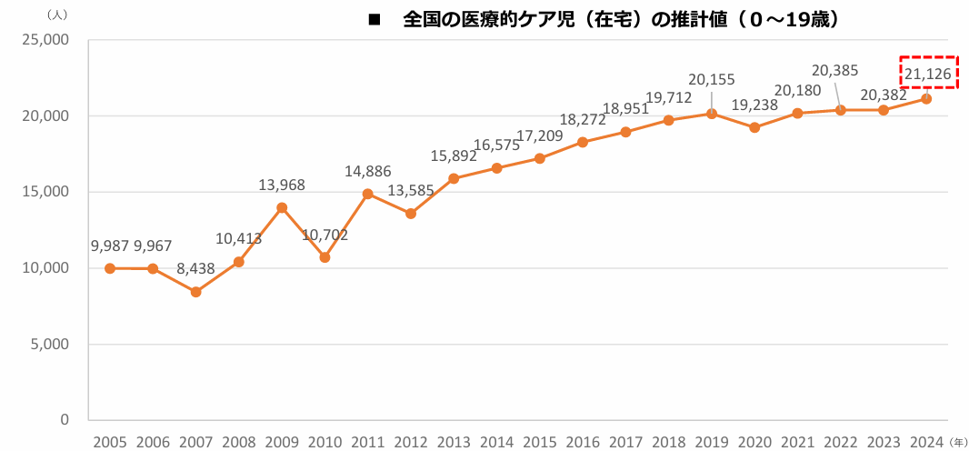 医療的ケア児の推計値
