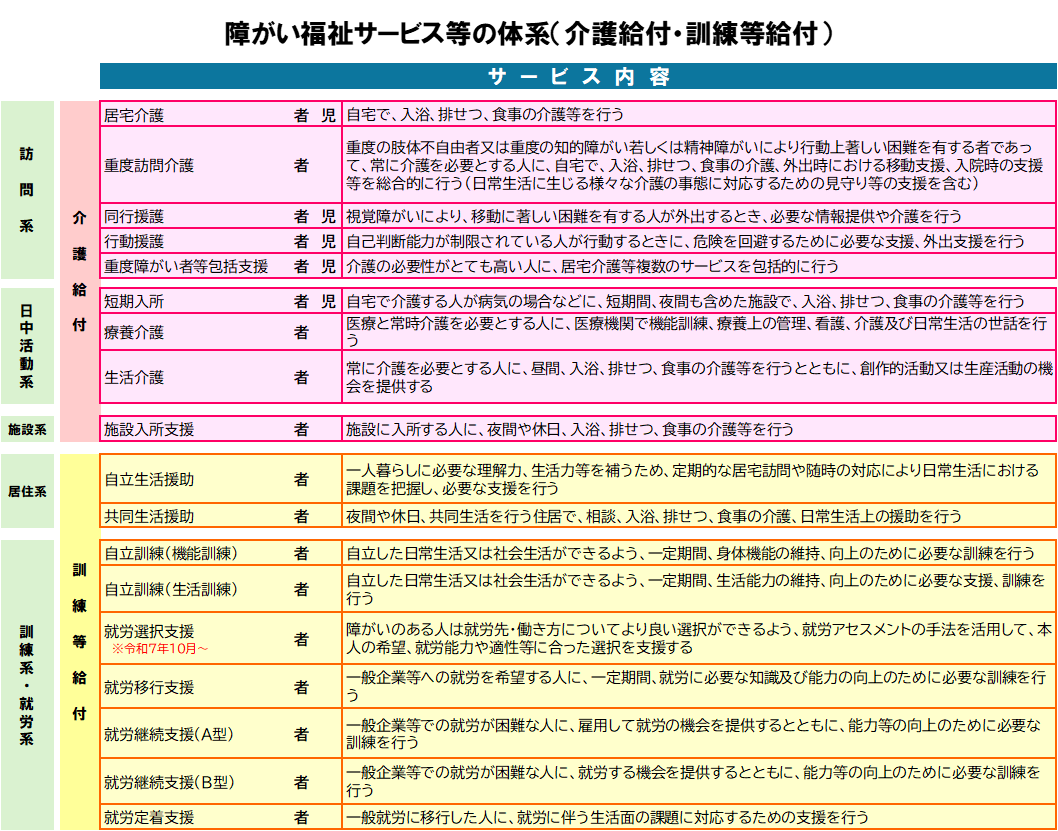 障がい福祉サービス等（介護給付及び訓練等給付）の種類とその内容