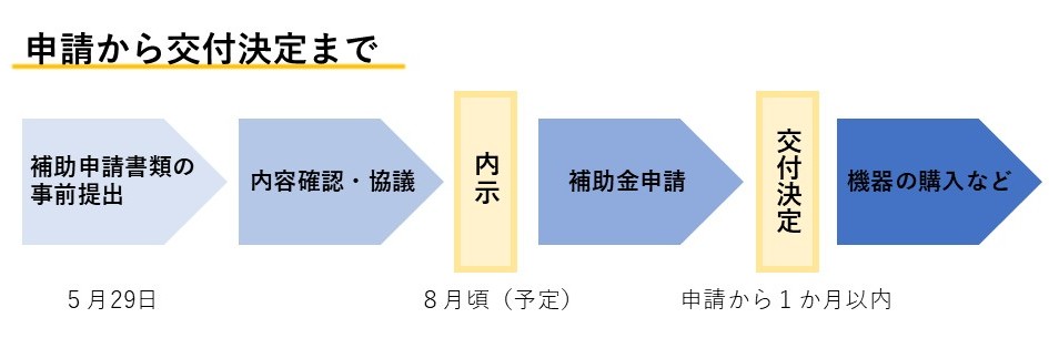 補助金申請手続きの大まかな流れ