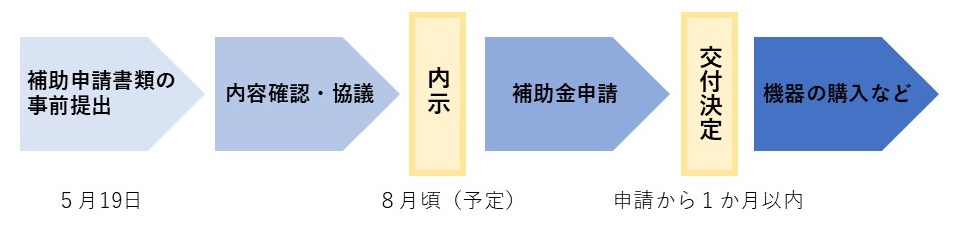 補助金申請手続きの大まかな流れ
