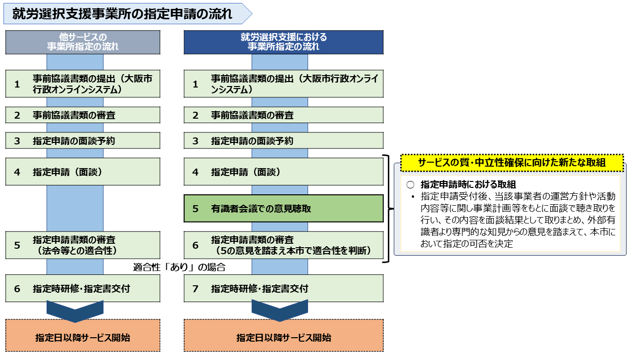 指定申請の流れ