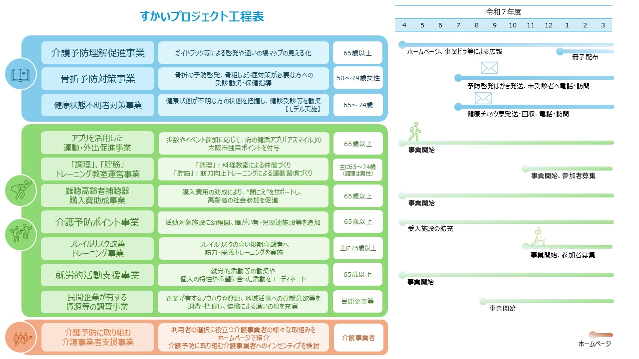 すかいプロジェクトの各事業の概要及び工程表