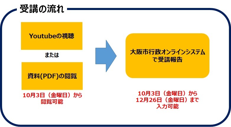 受講の流れ図