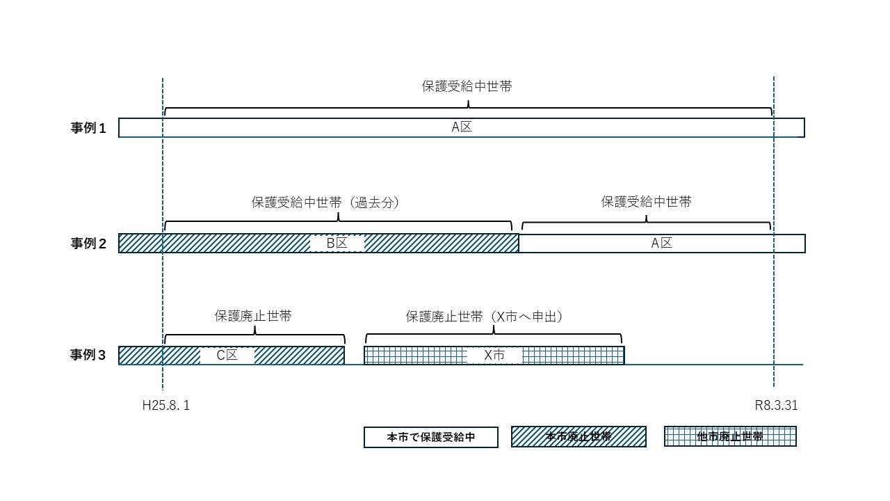 支給世帯の分類イメージです。