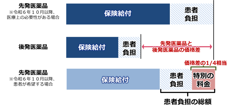 特別の料金計算