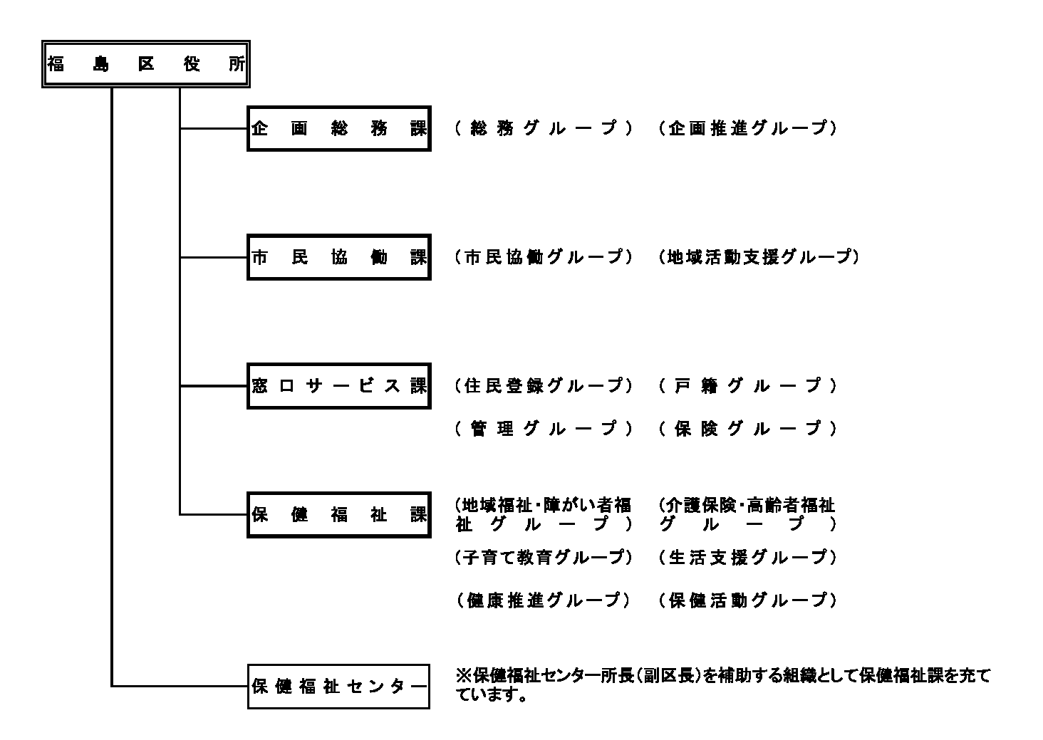 福島区役所組織図