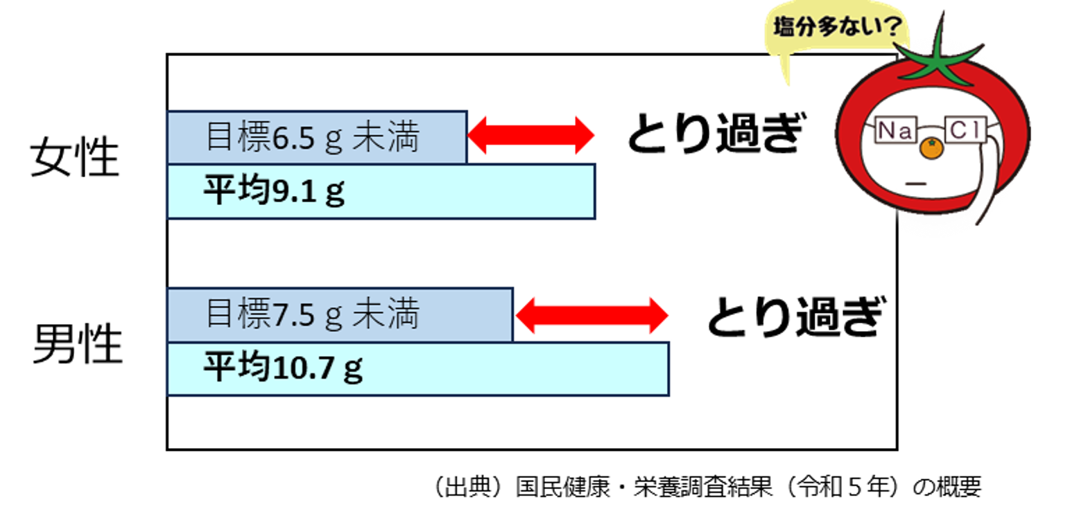 食塩摂取量の棒グラフ