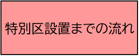 特別区設置までの流れ