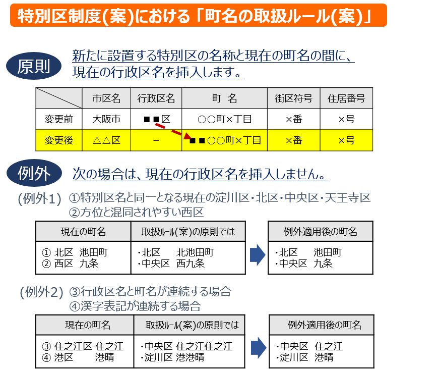 町名の取扱ルール