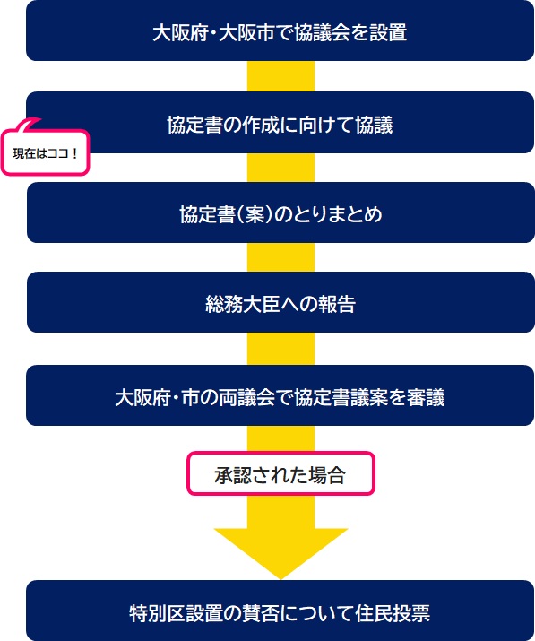 住民投票までの流れのイメージ