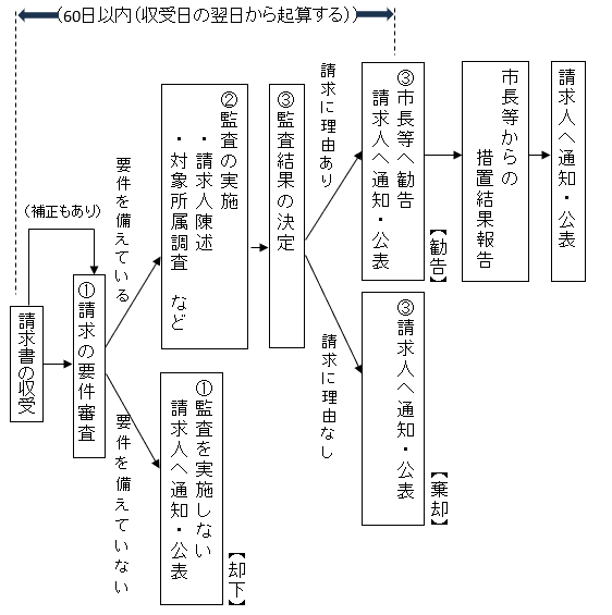 請求書提出後の事務の流れ(監査委員監査による場合)