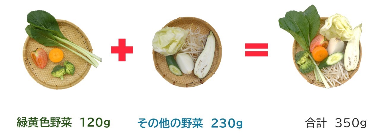 緑黄色野菜120グラムとその他の野菜230グラムで合計350グラム