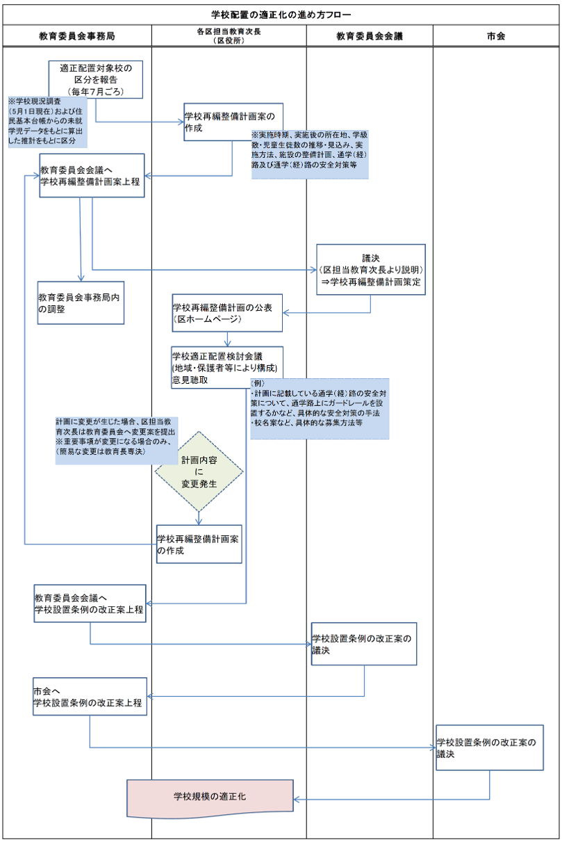 条例・規則に基づく学校配置の適正化の進め方