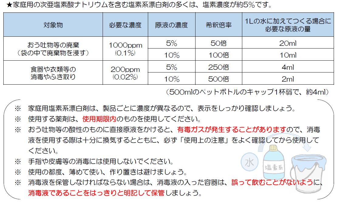 嘔吐物等には、1000ppm。20mlの塩素系漂白剤を1Lの水に薄めて使用する。食器や衣類等の消毒には200ppm。4mlを1Lの水に薄めて使用する。