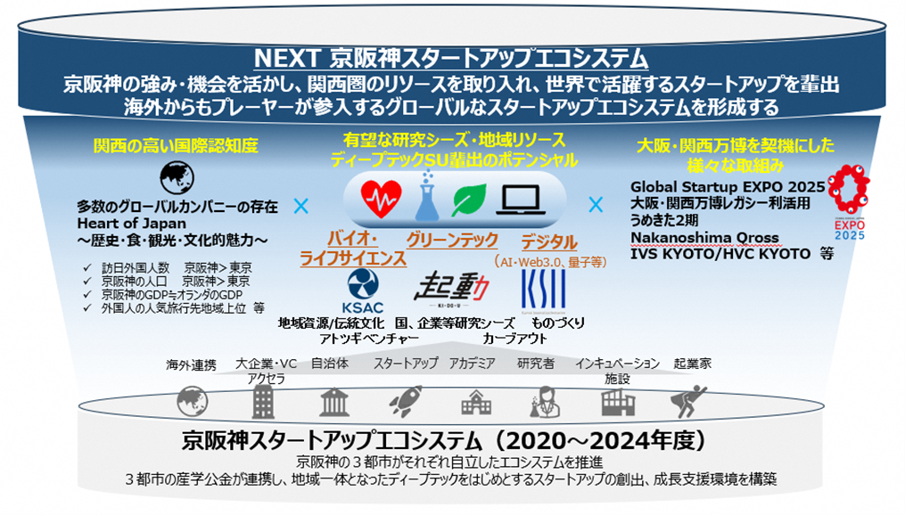 京阪神の連携イメージ
