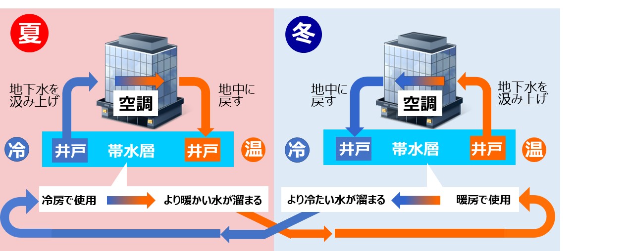 帯水層蓄熱システムの仕組み