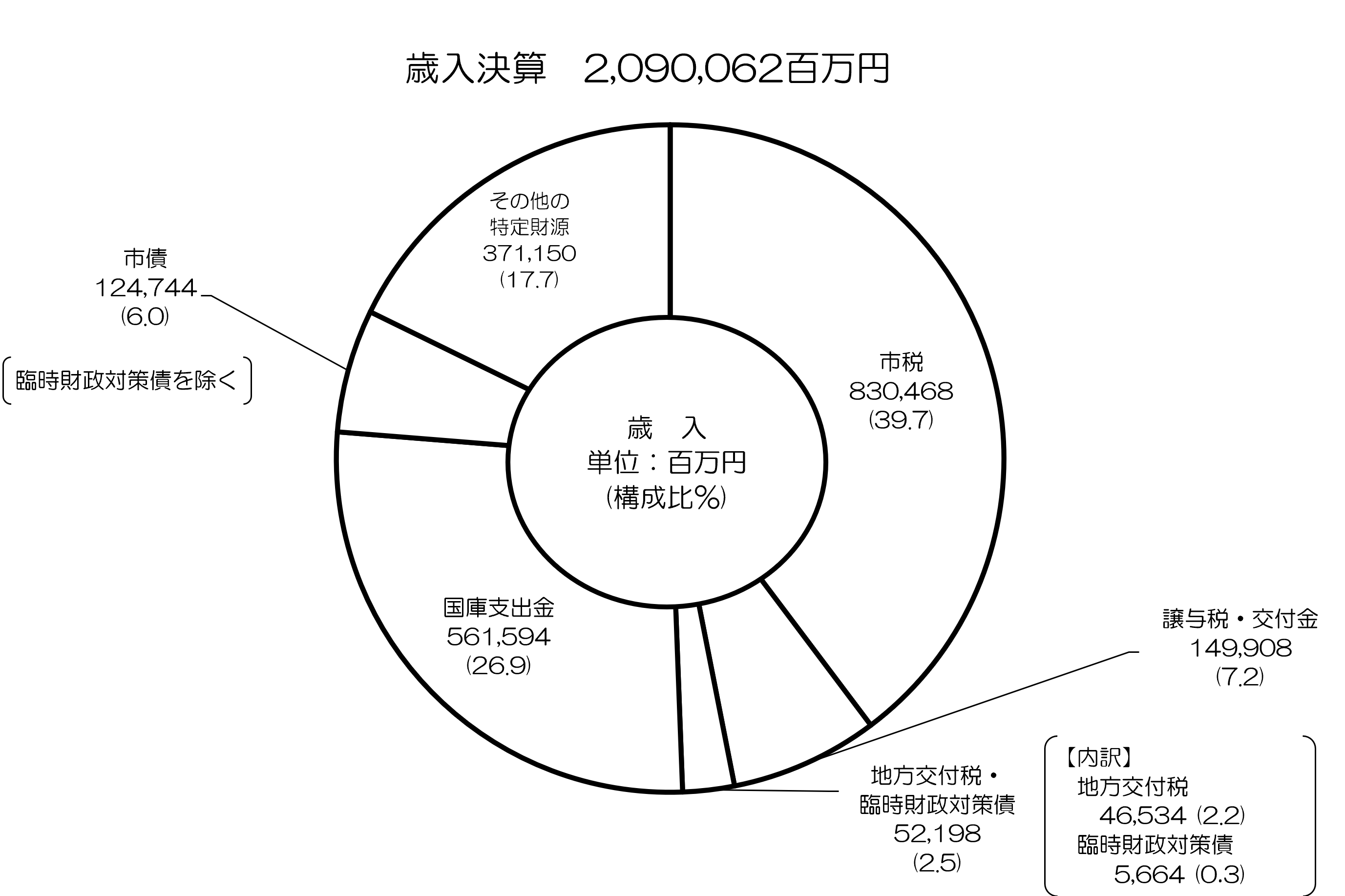 一般会計決算（歳入）