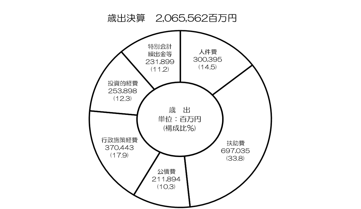 一般会計決算（歳出）