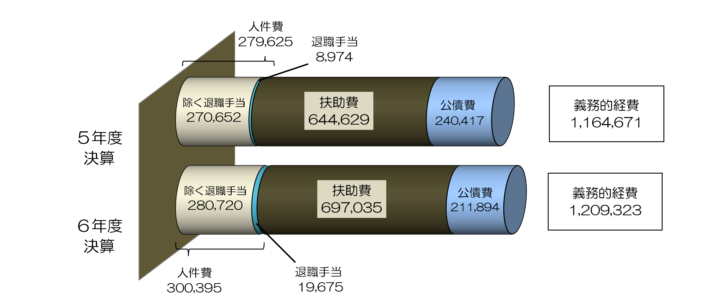 義務的経費（人件費・扶助費・公債費）　