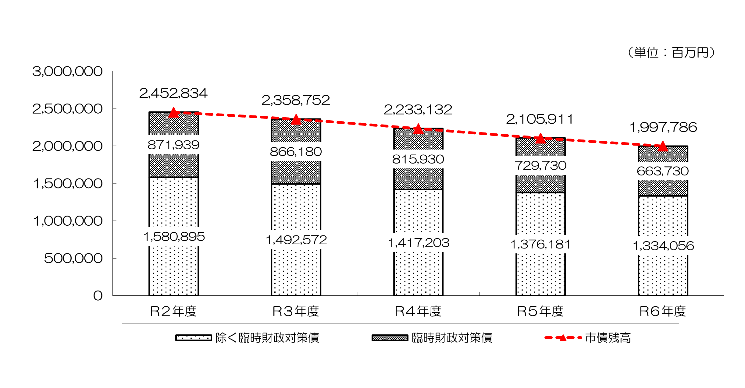 一般会計市債残高　