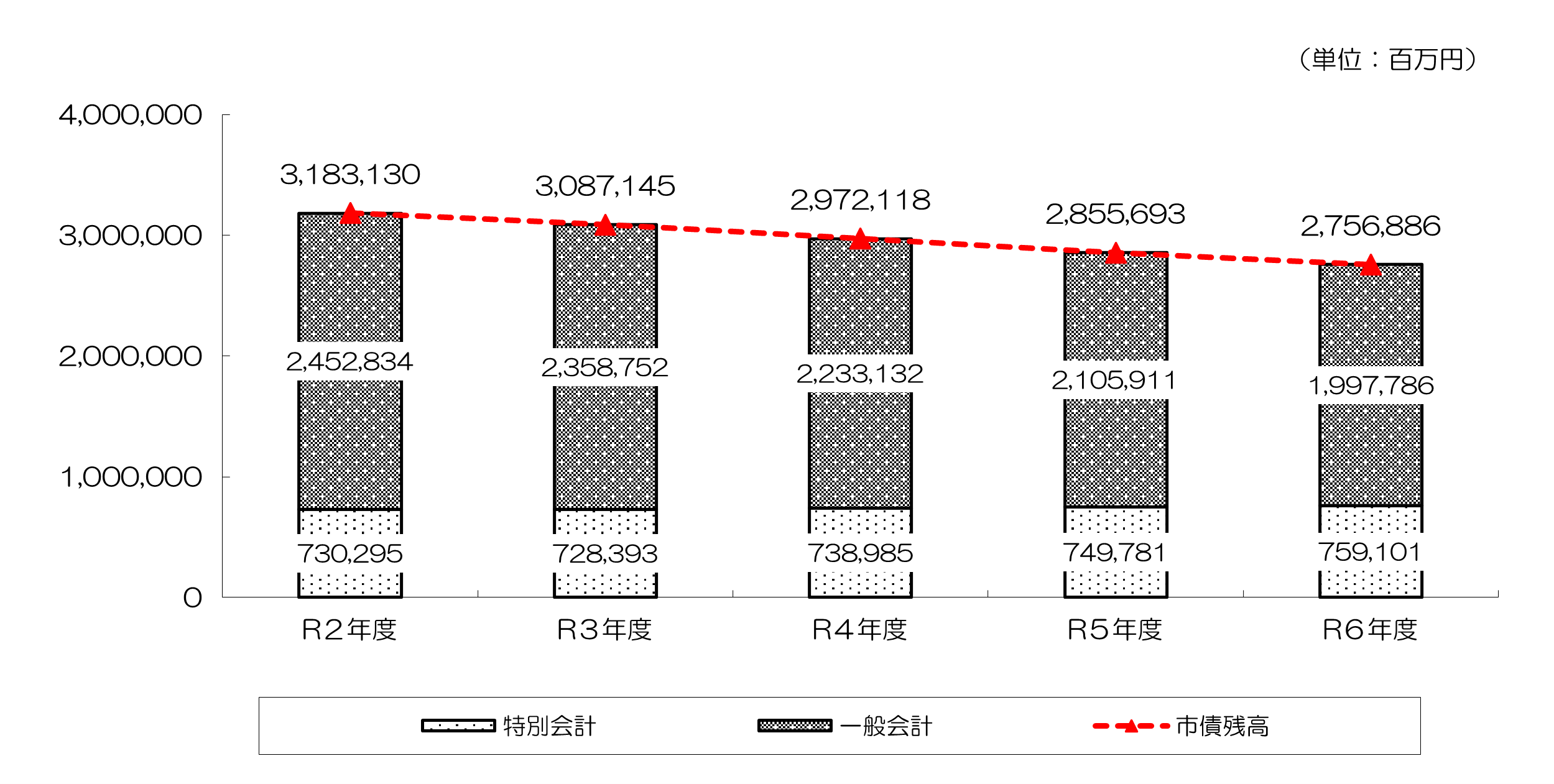 全会計市債残高　