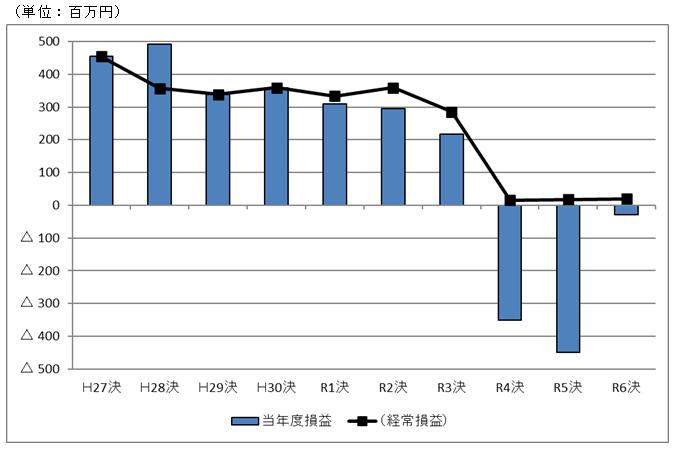 工業用水道事業会計における年度別の損益および経常損益のグラフ