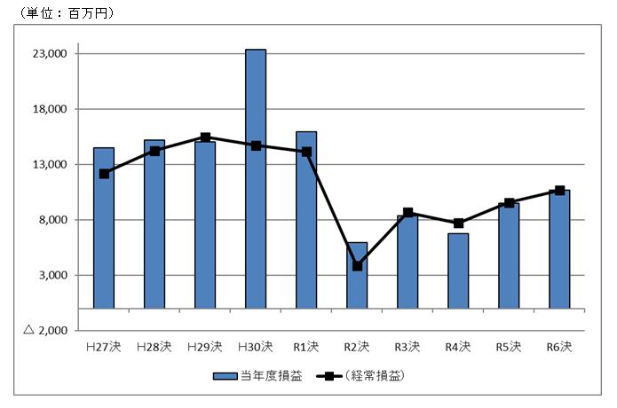 水道事業会計における年度別の損益および経常損益のグラフ