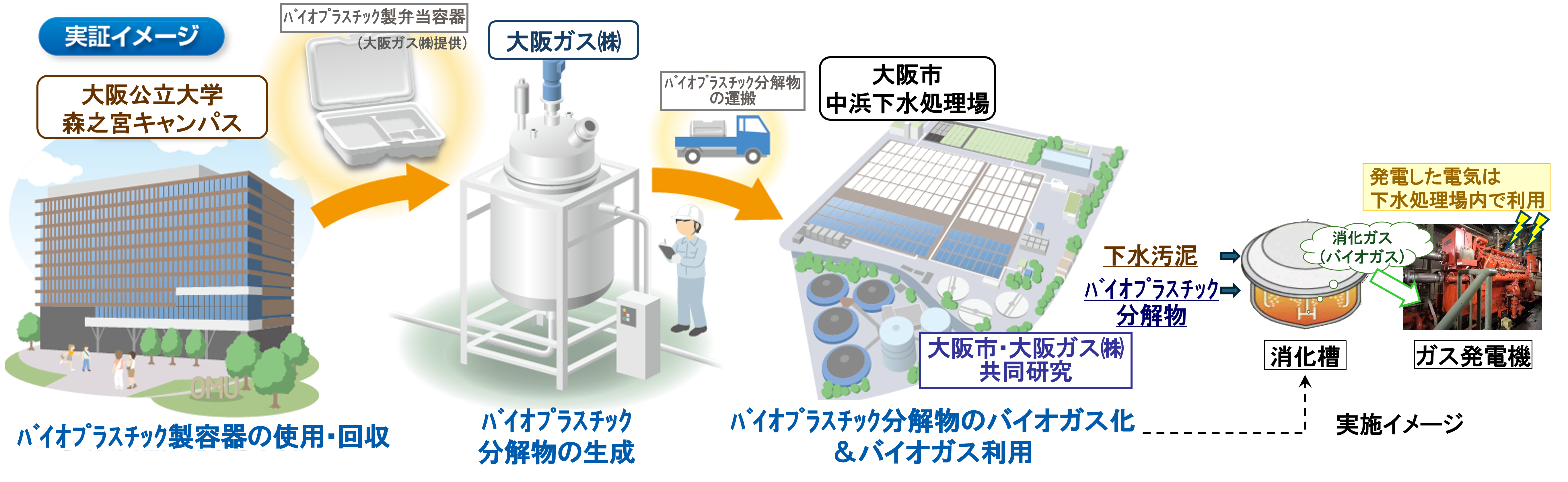 今回実証実験の実証フロー