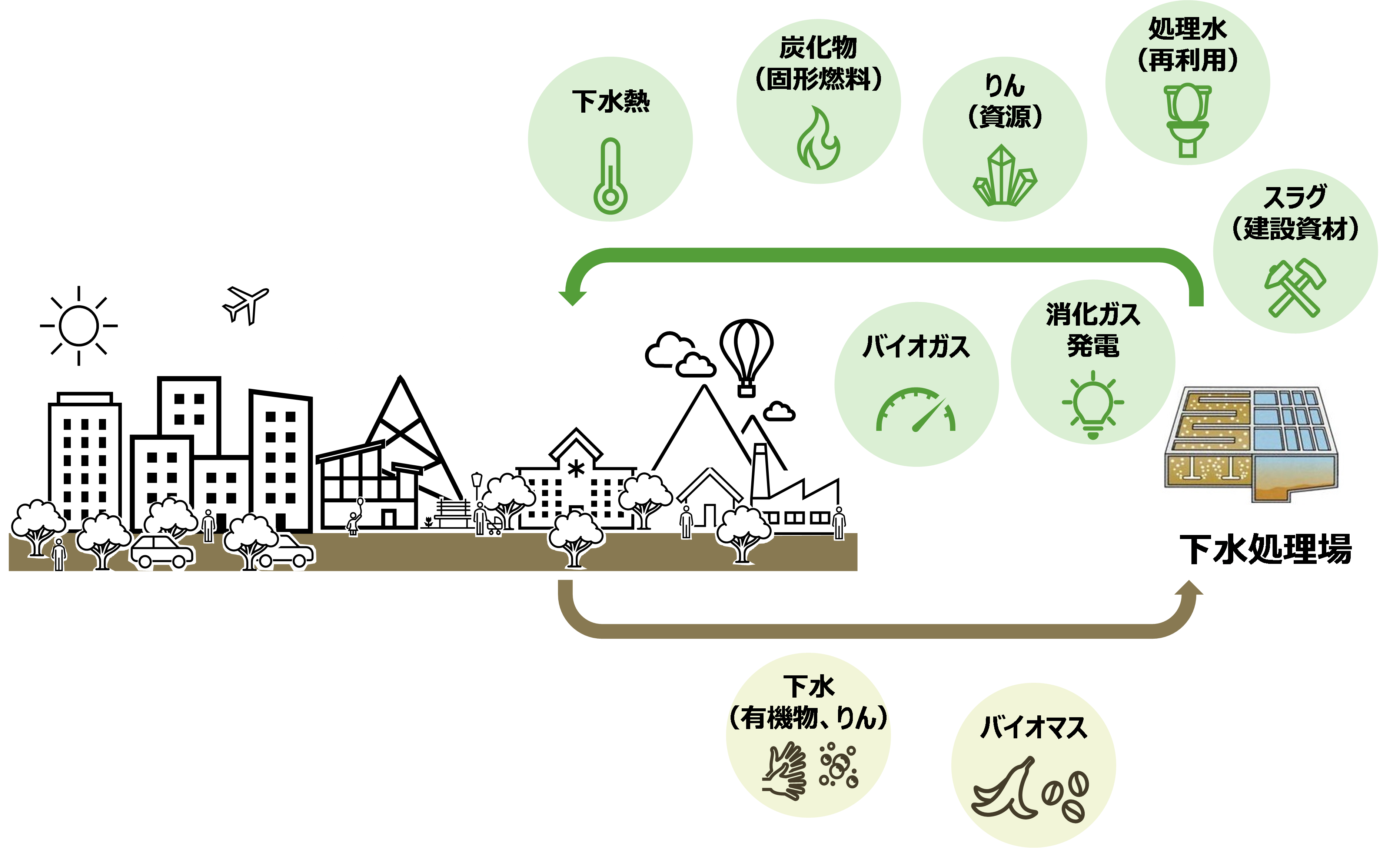 地域の資源・エネルギー循環の拠点としての下水処理場
