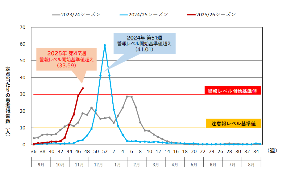 インフルエンザの流行状況