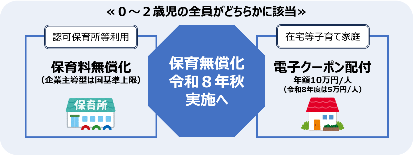 0～2歳児の保育無償化のイメージ図
