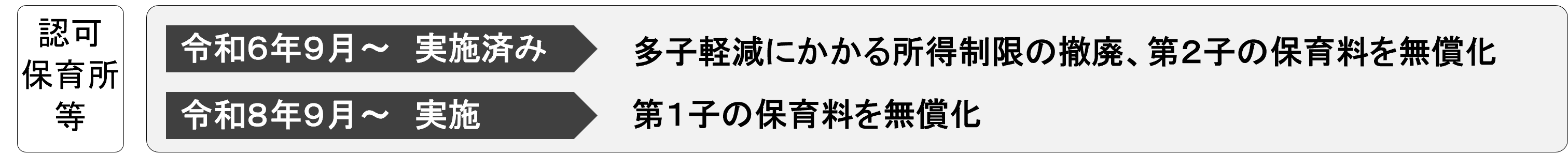 認可保育所等の0～2歳児の保育無償化のイメージ図