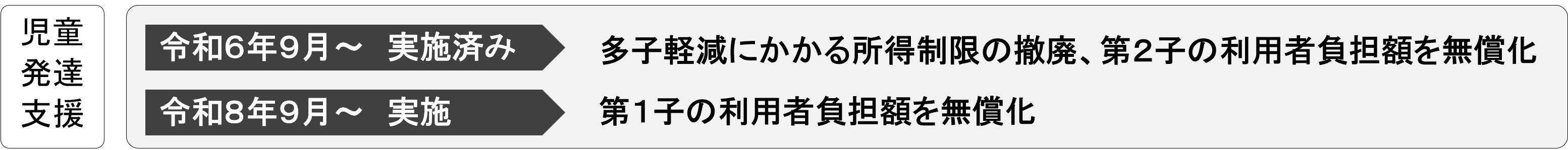 児童発達支援の0～2歳児の保育無償化のイメージ図