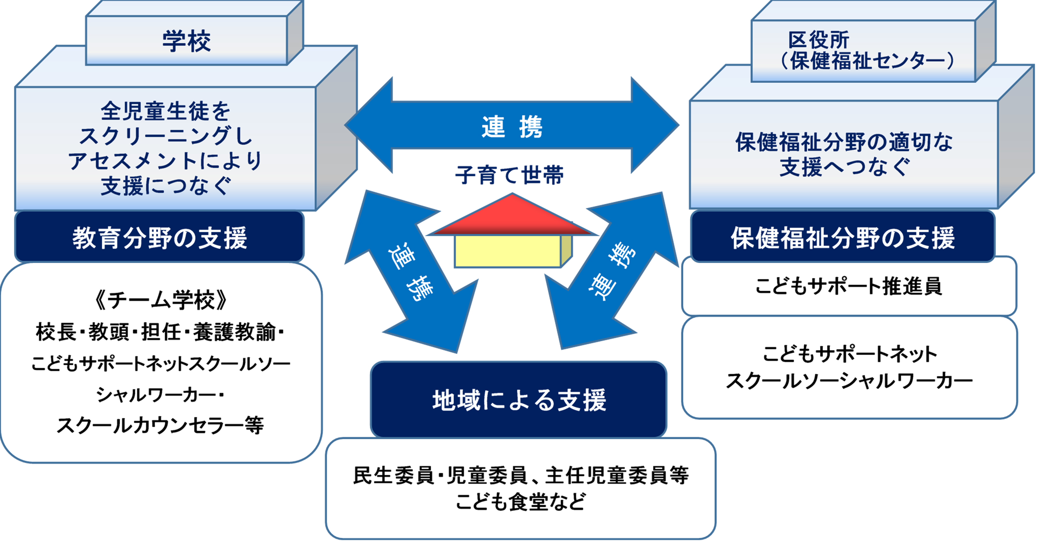 こどもサポートネットの取組（イメージ図）
