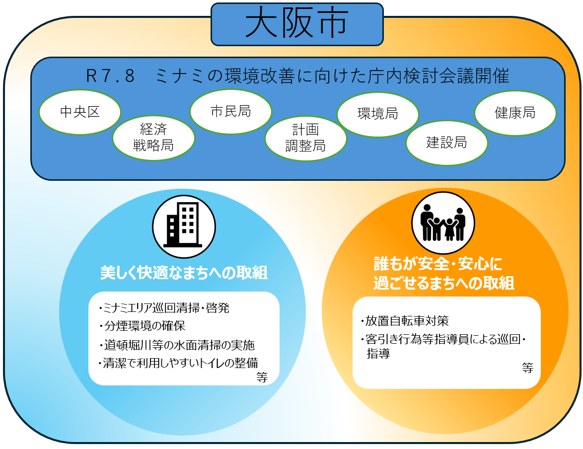 ミナミの環境改善に向けた庁内検討会議のイメージ