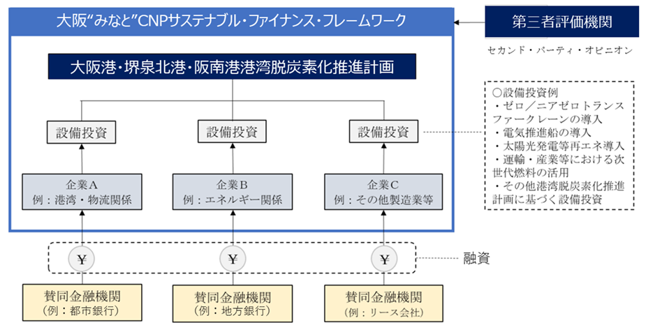 大阪”みなと”CNPサステナブル・ファイナンス・フレームワークの仕組み