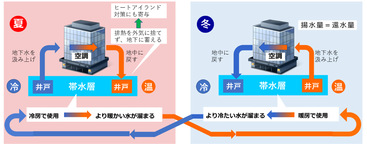 帯水層蓄熱システムの仕組み