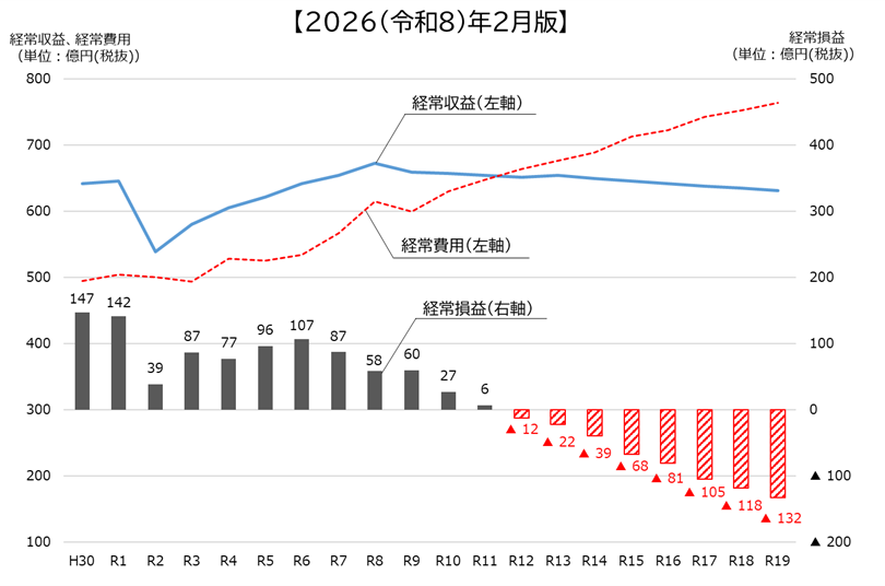 経常収支の推移のグラフ