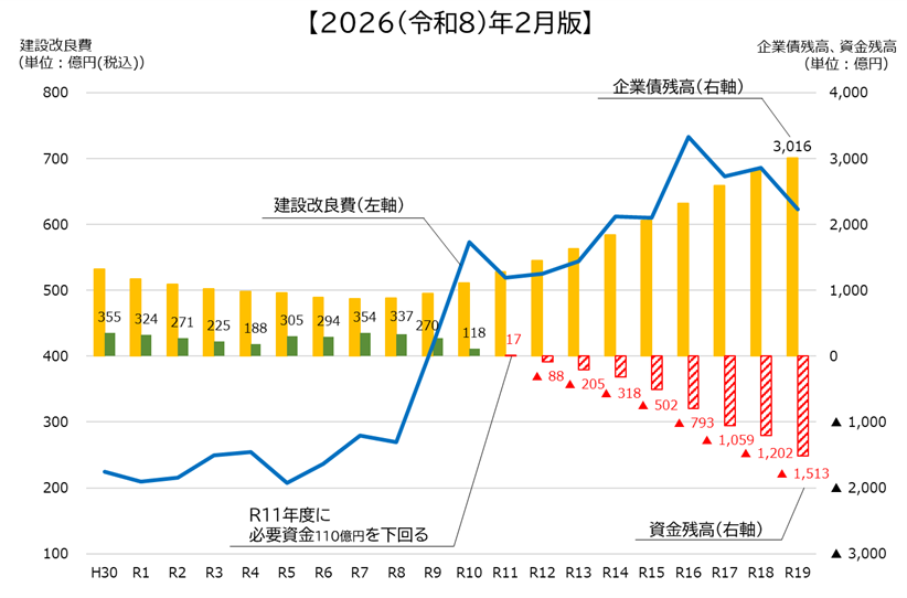 資本的収支の推移のグラフ