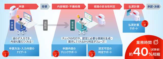 AIエージェントが通勤届の申請から内容確認・経路妥当性判定・払戻計算・承認までを支援し、業務時間が約40％短縮される可能性を示す図