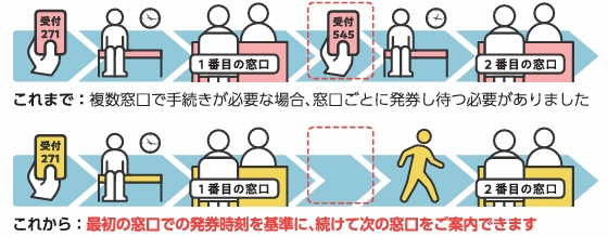 最初の発券時刻を基準に次の窓口へご案内出来ます