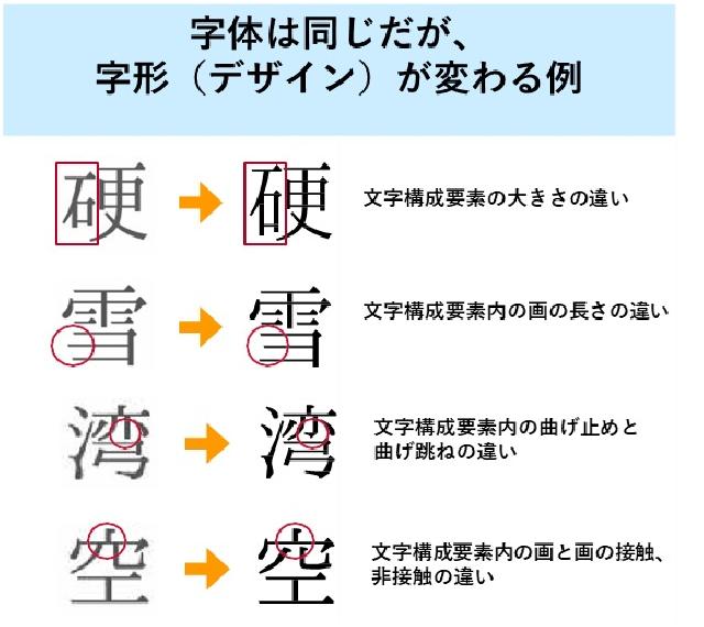 字形（デザイン）が変わる例