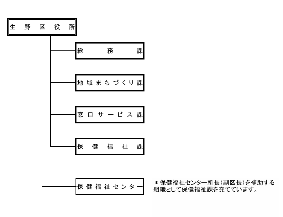 組織図