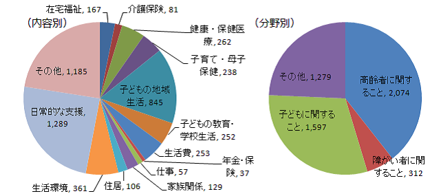 民生委員・児童委員　相談支援件数