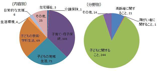 主任児童委員　相談支援件数